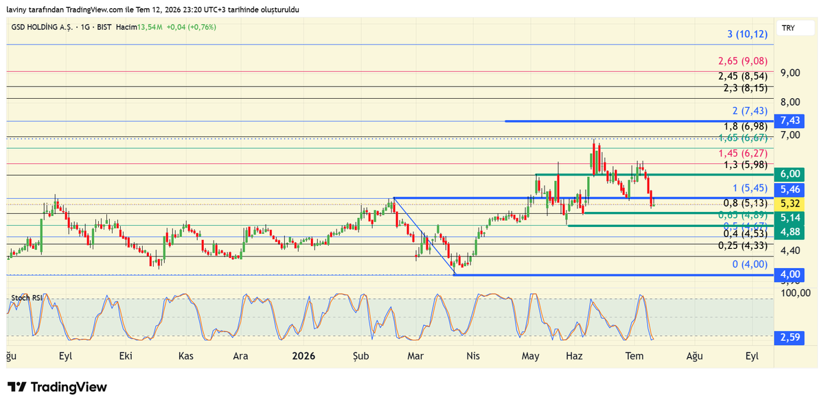 ali127590's tweet photo. Check out my #GSDHO analysis on @TradingView: https://t.co/duMkratdIx https://t.co/nKpCD2WoL4