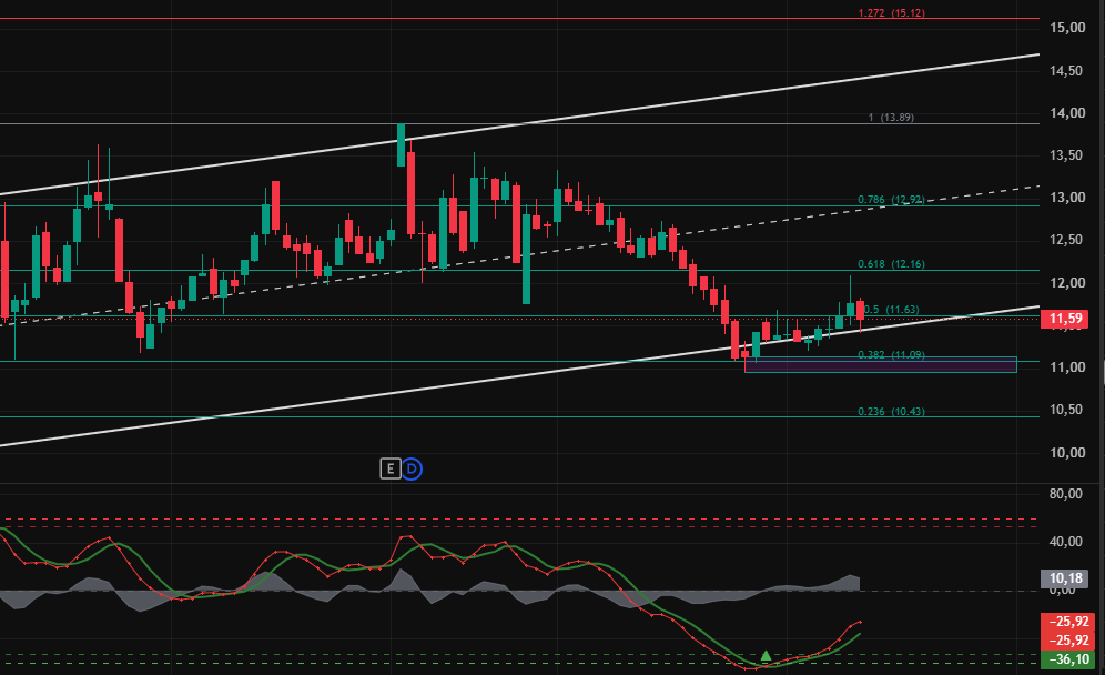 InsiderxTrader's tweet photo. #NTGAZ 11'in altını görüp toparlandı, şu an 11.59.

Dip denemesi tamam, asıl kritik yer 12.16 ve düşen kanalın üst sınırı. Burayı geçtiğinde düşüş yapısı bozulur, yön yukarı döner. https://t.co/zSdjKLjRpu