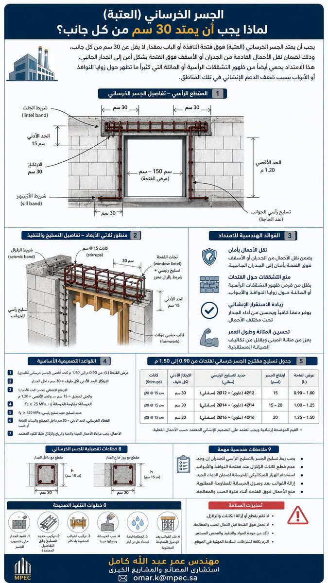 amros4567's tweet photo. "يجب أن يمتد الجسر الخرساني (العتبة) فوق فتحة النافذة أو الباب بمقدار لا يقل عن 30 سم من كل جانب، وذلك لضمان نقل الأحمال القادمة من الجدران أو الأسقف فوق الفتحة بشكل آمن إلى الجدار الجانبي. هذا الامتداد يحمي أيضاً من ظهور التشققات الرأسية أو المائلة التي كثيراً ما تظهر حول زوايا النوافذ أو الأبواب بسبب ضعف الدعم الإنشائي في تلك المناطق."