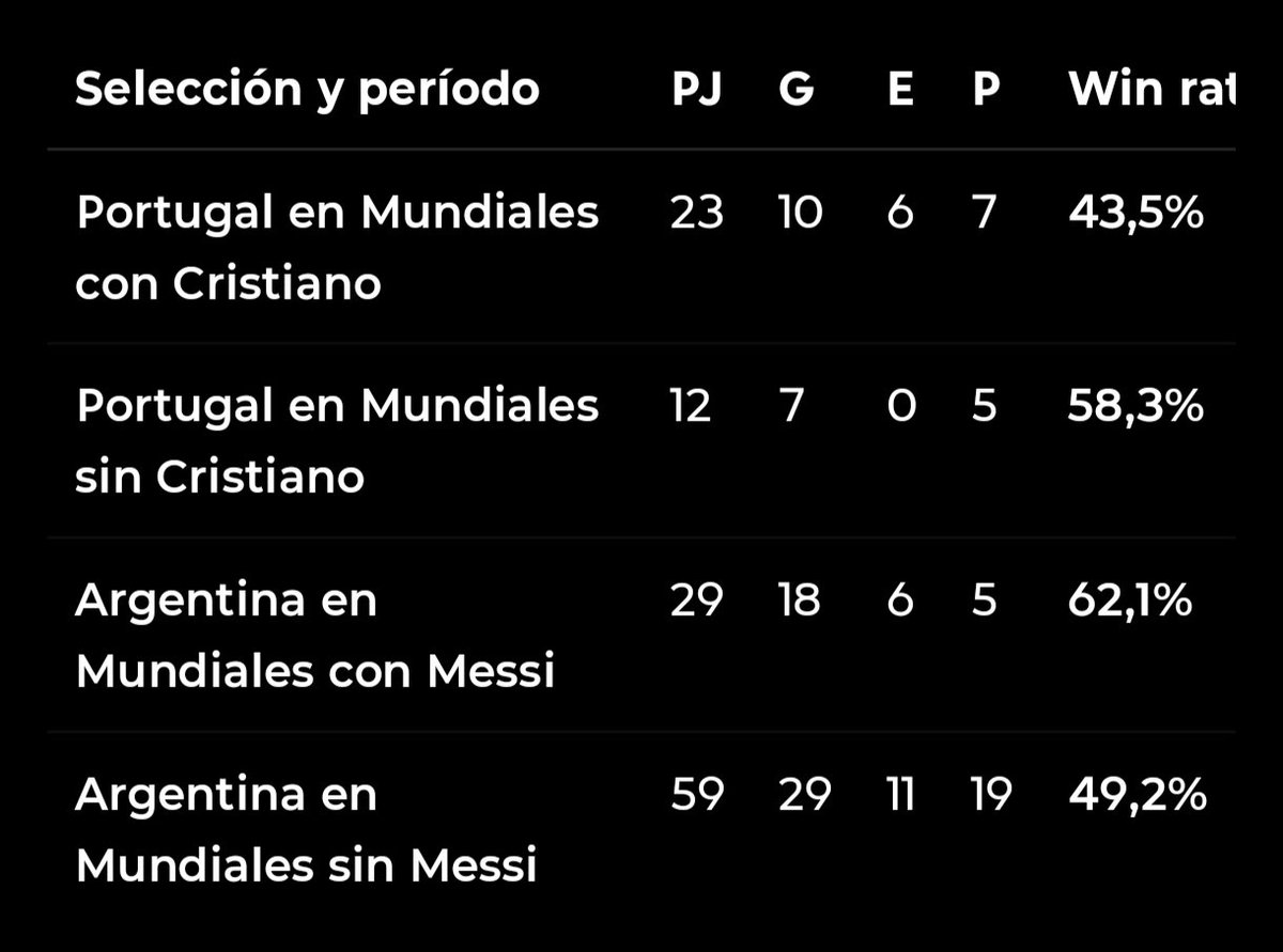 SebiSanchez's tweet photo. @NoodleHairCR7 To be fair... You lost WAY more than what you won... https://t.co/pPk3iA6zF5