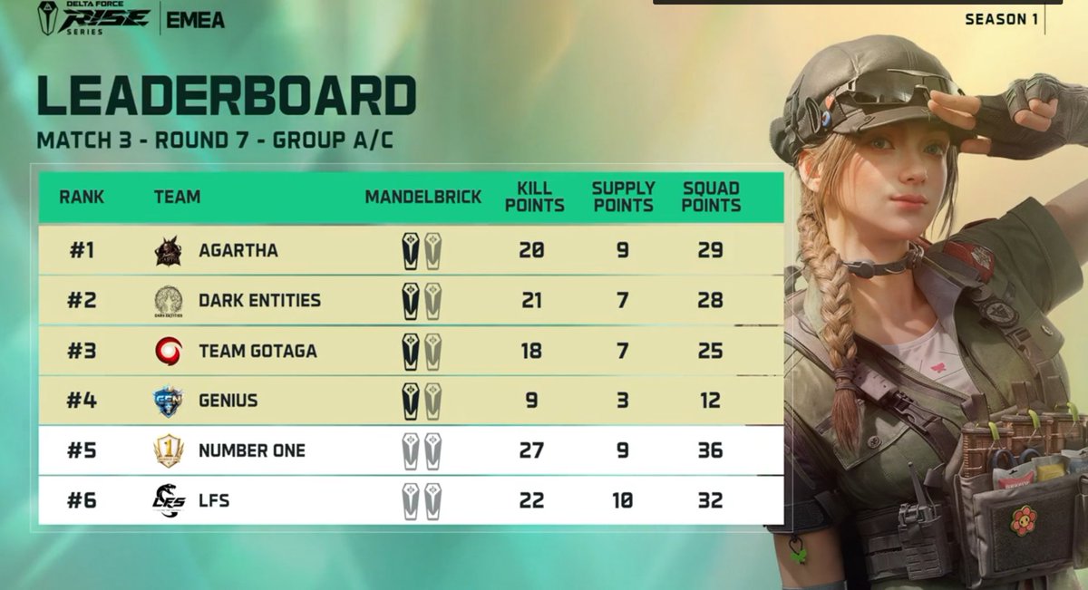 NokSs_OW's tweet photo. TOP3 sadly pour le day 3, c'était free win, on a troll mais c'est pas fini, début difficile on a bien comeback

Week-end pro on arrache tout! @Vladede @Maxalibur @GotagaTV https://t.co/qXYO7V2xnI