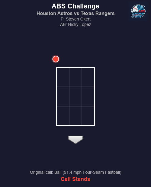 MLB_ABS's tweet photo. ⚾ ABS Challenge! Houston Astros vs Texas Rangers
Bot 6 | Houston Astros challenges
🏠 HP Umpire: Adrian Johnson
🎯 Steven Okert to Nicky Lopez
📢 Original call: Ball (91.4 mph Four-Seam Fastball)
❌ Result: Call stands.
#MLB #BaseballTwitter #ABS #BuiltForThis #AllForTX https://t.co/XGaPwP7kl4
