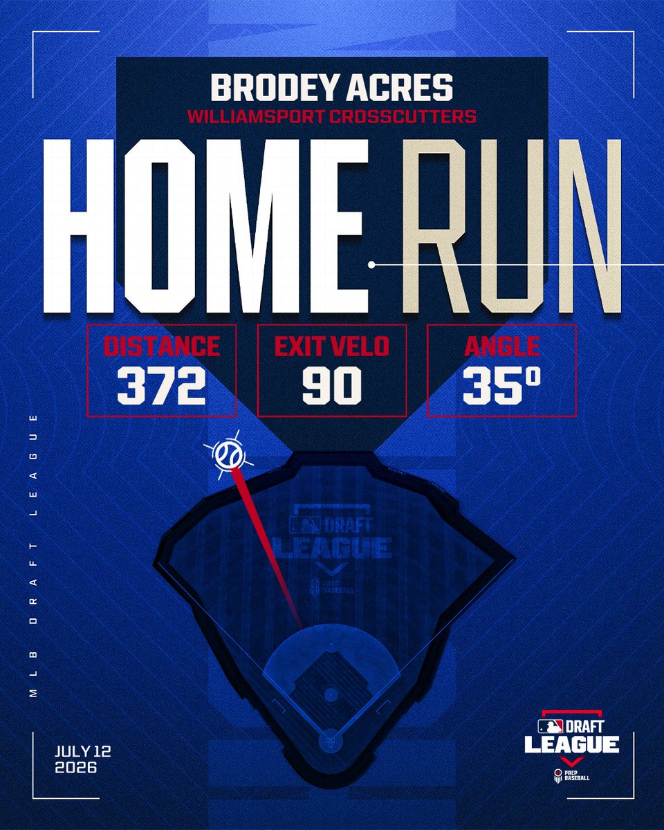 draftleaguedata's tweet photo. Brodey Acres' 3rd 💣 of the summer gives the @crosscutters a 1-0 lead in the first!

📊 https://t.co/yvgHECtGjk 
📺 https://t.co/oSXQKq50W7

@brodeyacres | @mlbdraftleague https://t.co/sNwqyJG4xZ