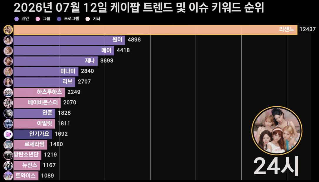 ceolmh3's tweet photo. 2026년 7월12일 케이팝 트렌드 키워드 순위

리센느 압도적 1위 https://t.co/DagU8ii40H