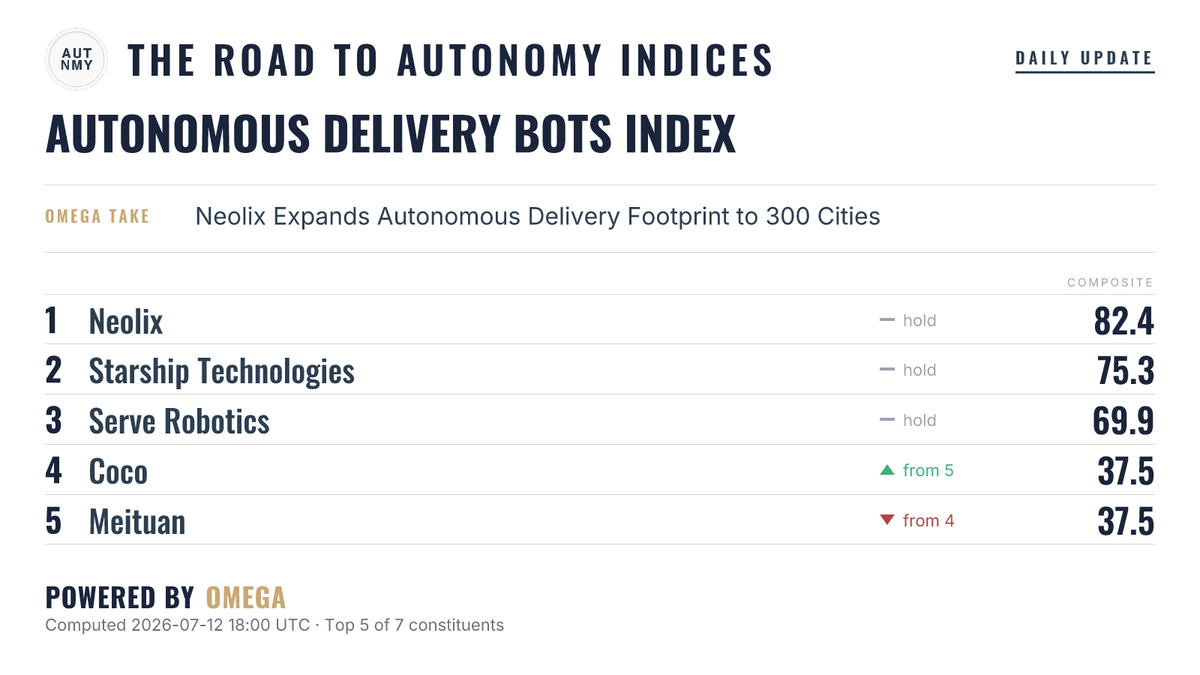 The Road to Autonomy Indices tweet media
