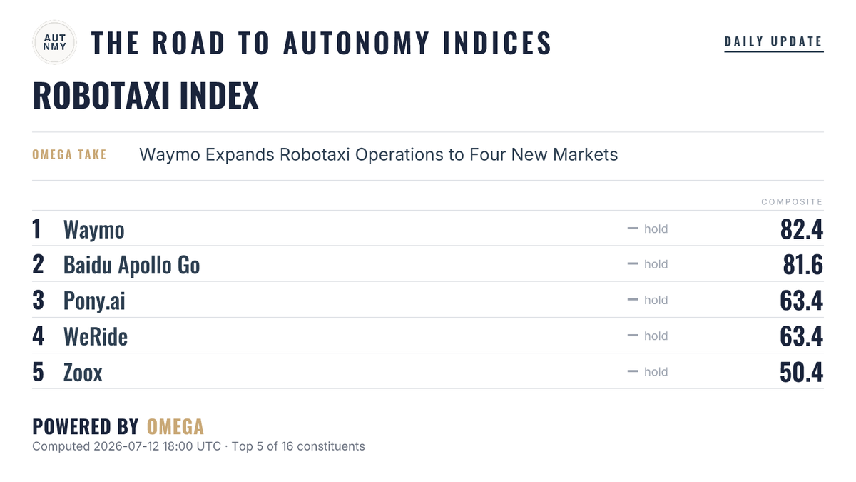 The Road to Autonomy Indices tweet media