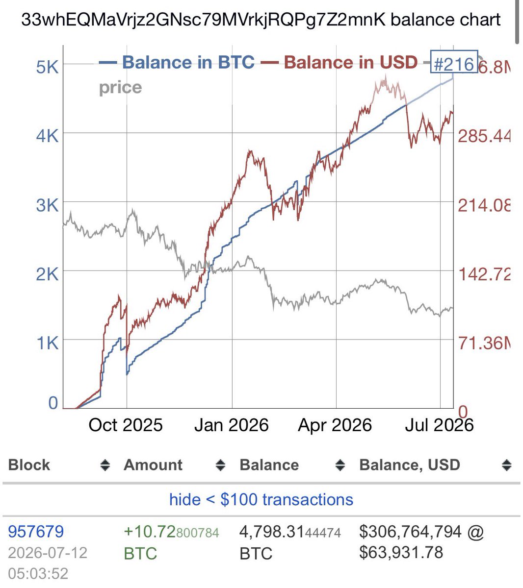 FinancialErnie's tweet photo. 🗓️ BITCOIN MINING Day 11 ⛏️🪙
MARA dips to 17 ⬇️
CLSK jumps to 19 ↗️
ABTC increases to 10 ⬆️
IREN holds 5 🛑
CORZ rises to 2 🔼
BTDR daily avg 32.5 (Last 7/10) ⏫
Hash pops to 900 📈

Note: Self mining only 🪙
Doesn’t include hosting or spot purchases 💰

Difficulty drop is in effect!!

Additional photos will be in the replies.

07/11:
@MARA: 17.64 ⛏️
@CleanSpark_Inc: 19.15 ⛏️
@ABTC: 10.73 ⛏️
@IREN_Ltd: 5.09 ⛏️
@Core_Scientific: 2.13 ⛏️
@bitdeer 32.5 avg ⛏️(as of 7/10)
Global Hash: 916EH⚡️

Monthly Totals: 
BTDR: 323.11 🥇(as of 7/10)
MARA: 225.26 🥈
CLSK: 192.69 🥉
ABTC: 98.22 4️⃣
IREN: 61.93 5️⃣
CORZ: 22.3 6️⃣

$CLSK $MARA $IREN $BTC $ABTC $CORZ $BTDR