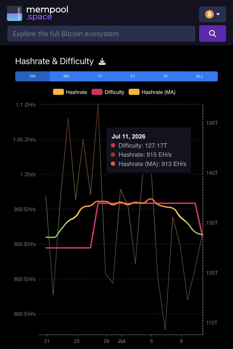 FinancialErnie's tweet photo. $IREN $CORZ daily mining and global hash https://t.co/sOpEtTNtTX