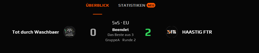 TeamHAASTIG's tweet photo. [#CS2 - #FTR]

Exakt 365 Tage und einige Teamumstellungen hat es gebraucht: Unser FTR Team holt sich mit einem entschiedenen 0:2 (Inferno 17:19 &amp; Ancient 7:13) das erste richtige Offi in Teamgeschichte. 🔥🔥🔥🔥

GGWP! https://t.co/6v1DVd5izw