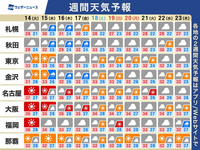 wni_jp's tweet photo. 【週間天気予報】この先のポイント
・猛暑と熱帯夜が続く　熱中症対策を
・晴れても午後はゲリラ雷雨に注意
・週後半は日本海側で強雨の可能性
https://t.co/CGyLyHPOeB https://t.co/feAppkdOnk