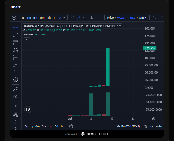 R3KT_404's tweet photo. $ROBIN update, 550% price increase. So what's next? https://t.co/YbXn0boP2L