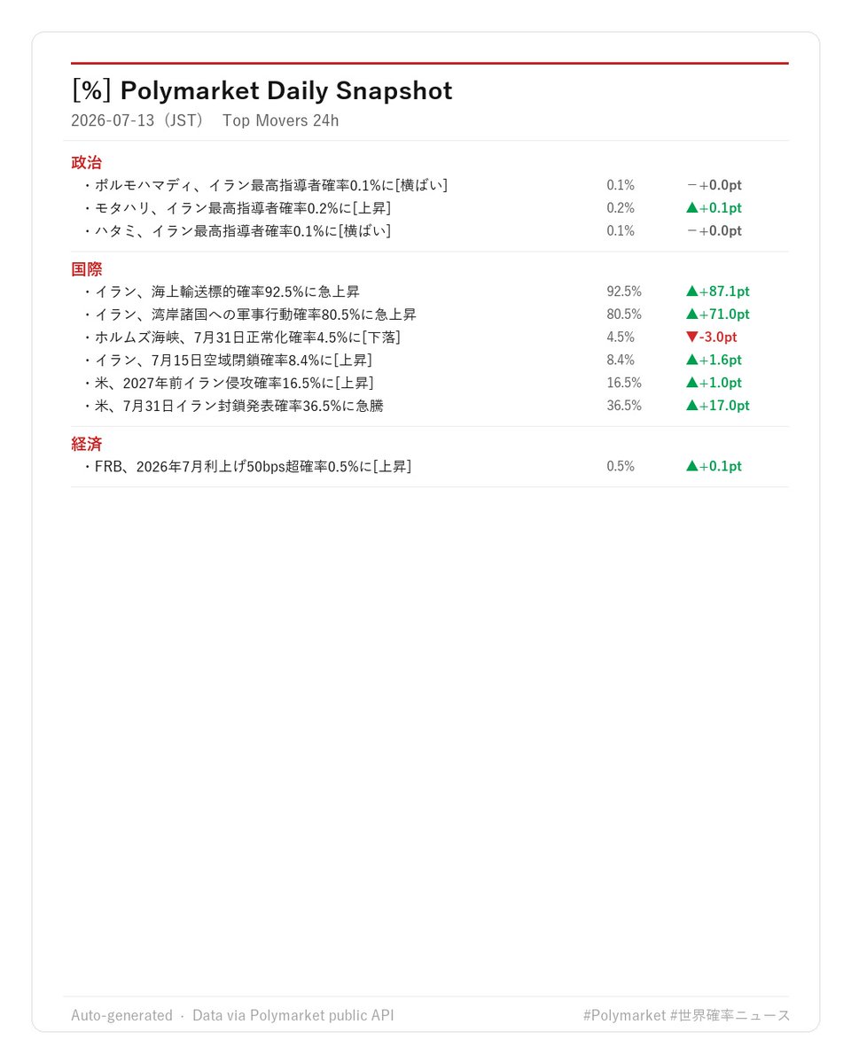 Tokyo_Crypto_'s tweet photo. Polymarket 予測確率 急変動
2026-07-13

朝刊サンプル/有料ベータ: https://t.co/0F5Tjv0aMZ https://t.co/RS5CecE2FS