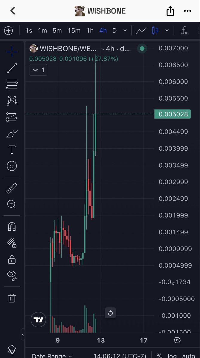 cryptogains555's tweet photo. If you put in just $500 into $WISHBONE yesterday, you would be up over 3k. 

This is the dog meme of the robinhood chain. 

If you think it’s parabolic now, you haven’t seen nothing yet. 

Almost at 5M MC.

Next target: 10M MC 

Send it 🚀 https://t.co/ozjnjbD4C5