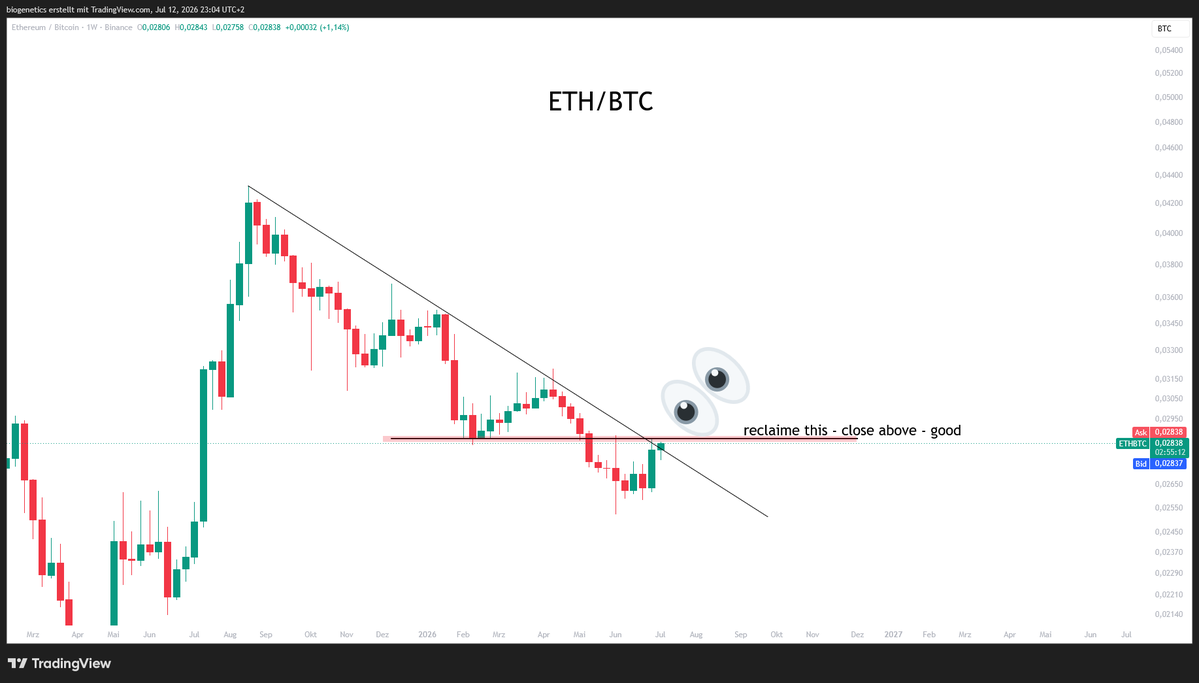 Crypto_Moe84's tweet photo. ETH/BTC 

Next week ... next week ... could be ... could be  HUGE https://t.co/KWNEI0ZACS