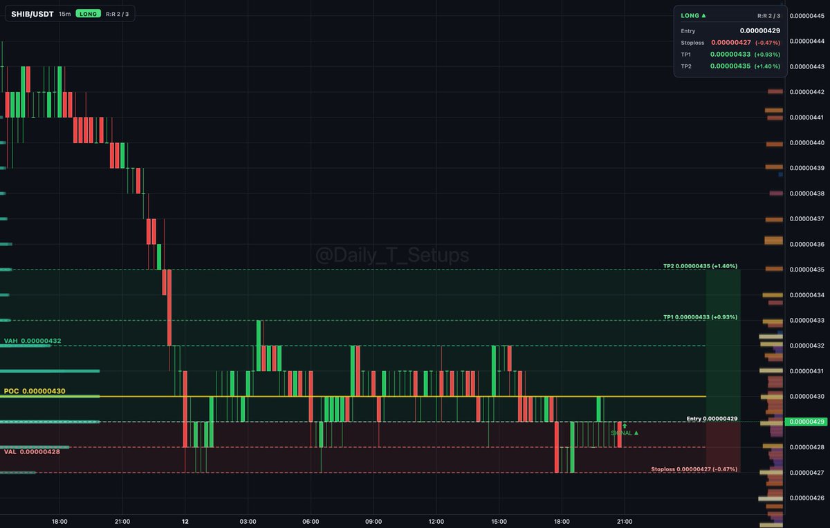 Morgan_peter_1's tweet photo. $SHIB auction rotation shows buyers absorbing inside value area between 0.00000428 and 0.00000432.

🔼 Long setup
📍 Entry: 0.00000429
🛑 Stop: 0.00000427 (-0.5%)
🎯 TP1: 0.00000433 (+0.9%)
🎯 TP2: 0.00000435 (+1.4%)

#ShibaInu #Liquidity https://t.co/TrDFNwaYqS