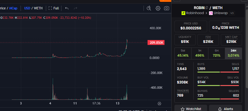 R3KT_404's tweet photo. One of the coins I dropped here earlier mooned 1000% in just a few hours. Right now, there's only one coin sitting under a $100K market cap. You already know the play.

0xe0b093ca5266ea3b13ca87a953815a6253473e39 https://t.co/I28wvuAF5x