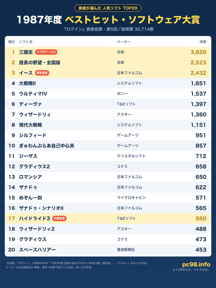 CviPq's tweet photo. 数字でも振り返り。読者投票BHS大賞の1987→1988→1989年度。光栄と日本ファルコムの“二強時代”が、そのまま順位に出ています。 https://t.co/VK3GAFSTmq