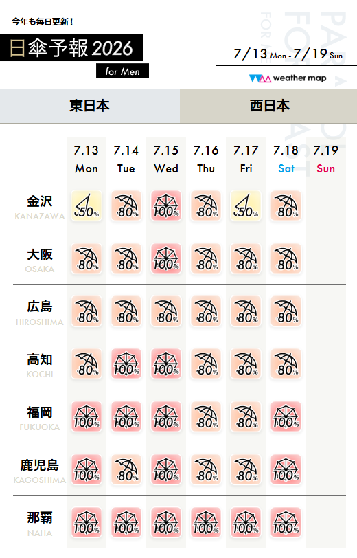 cloudnumber__9's tweet photo. Wpc. IZA 日傘予報

今週も厳しい暑さ！日傘指数高めです！！

西日本は猛暑が続き指数は80%~100％。日傘が手放せない1週間に。
関東や東海もあすは猛暑！きょうの関東は雨傘活躍もあすは日傘必須に
北日本は雲が多い１週間ですが、時折出てくる日差しが強烈。うっかり日焼けにご用心 https://t.co/aAMhlK0O4l