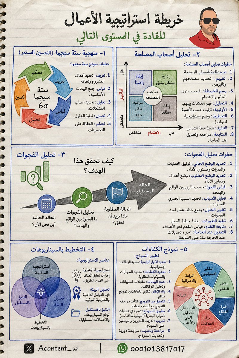 Acontent_w's tweet photo. ✂️ استراتيجية الأعمال للقادة في المستوى المتقدم 
#تسويق https://t.co/LvCl4lj1PP