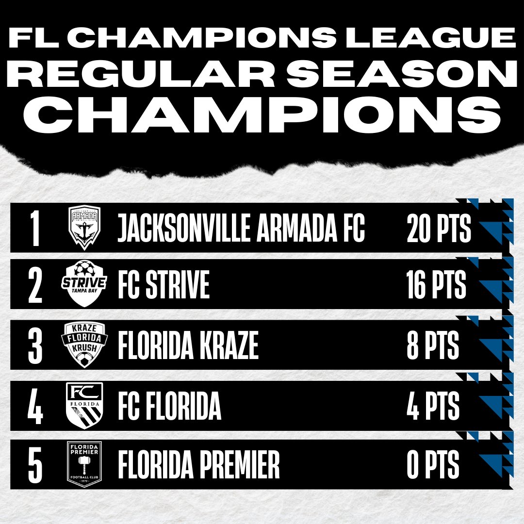 JaxArmadaFC's tweet photo. 🔝 of the Table
@ArmadaFCU23 https://t.co/WlVbYsnaDM