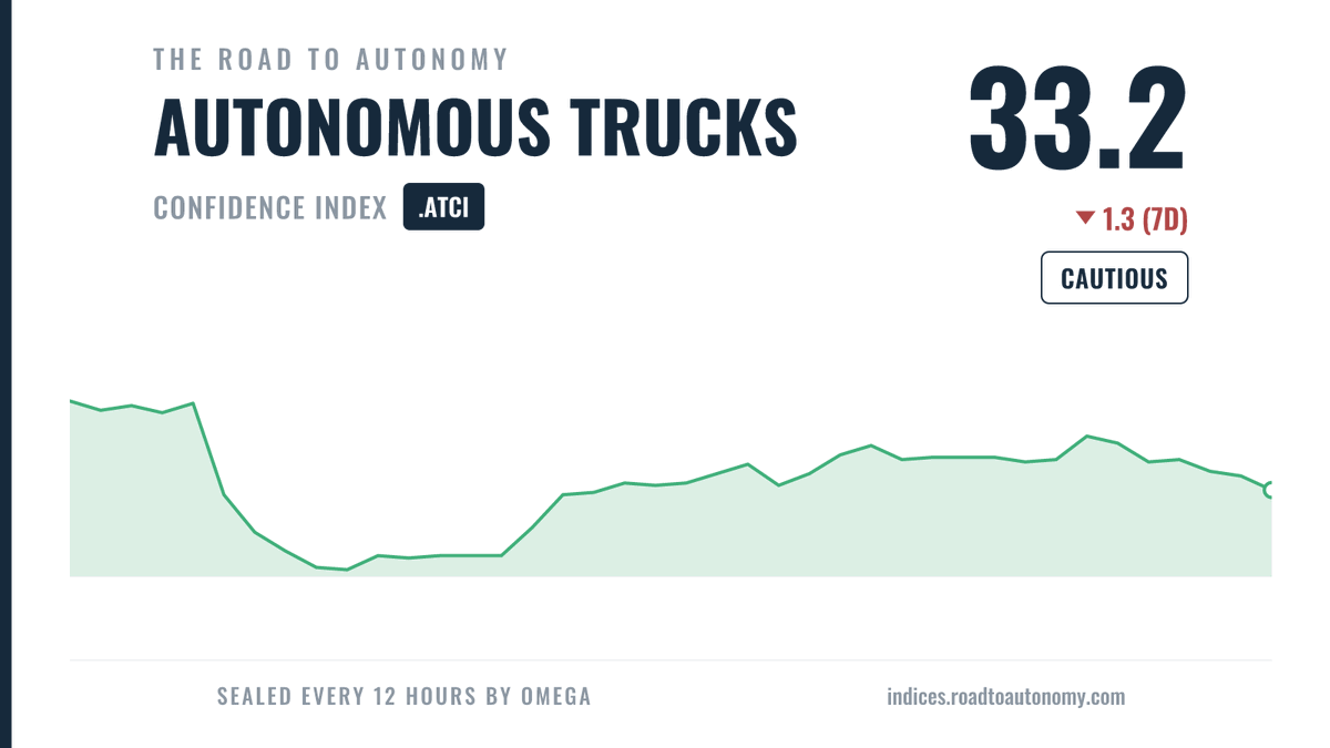 The Road to Autonomy Indices tweet media