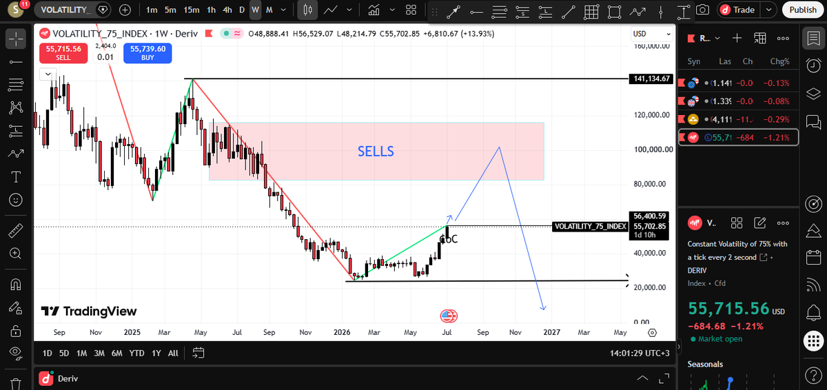StunaDan's tweet photo. V75
Bias still favors more upside, but wouldn't be surprised by a pullback first.
Patience over prediction this week. https://t.co/6OSw5t0lfS
