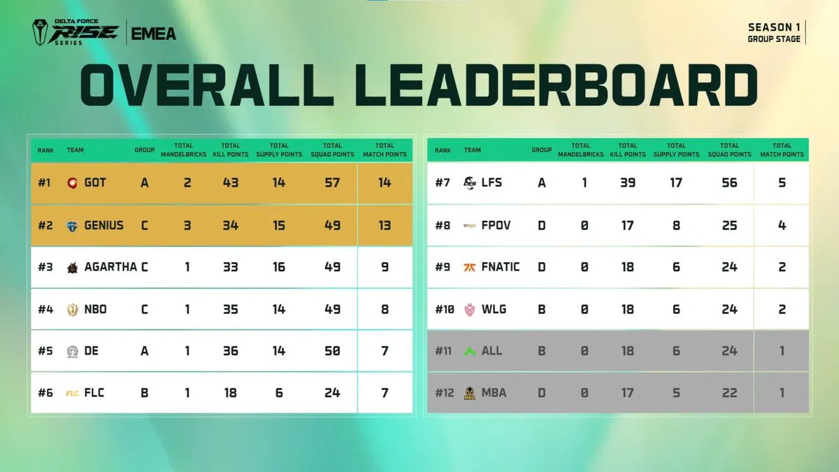 team_geniuse's tweet photo. 🏁 A great way to close out Week 1 of the Group Stage! 📊

GEN finishes #2 overall — 49 squad points, 3 Mandelbricks secured 🔒🔒🔒

🥇 GOT
🥈 GENIUS 
🥉 AGARTHA 

Solid foundation for the season. Eyes forward — let's keep building 👀🔥

@DeltaForce_Game  @DFGameEsports 
#GEN #RiseSeries #DeltaForce #EMEA