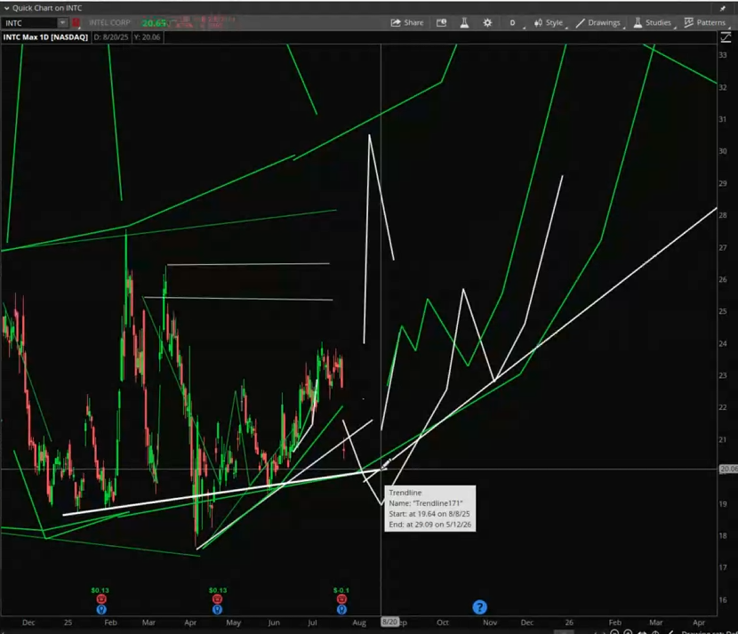 Stock Pattern Pros/Tim tweet media