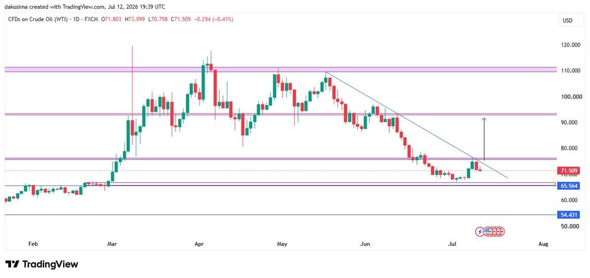 AnselemDako's tweet photo. Technical Analysis breakdown of OIL 🛢 

Following the recent tension as the war between the US and Iran continues fundamentally we're expected to see a push in the price of Oil. 

Now let's look at the Technical aspect  I'm also expecting to see a long on OIL but first price https://t.co/NJd0kLsWWN
