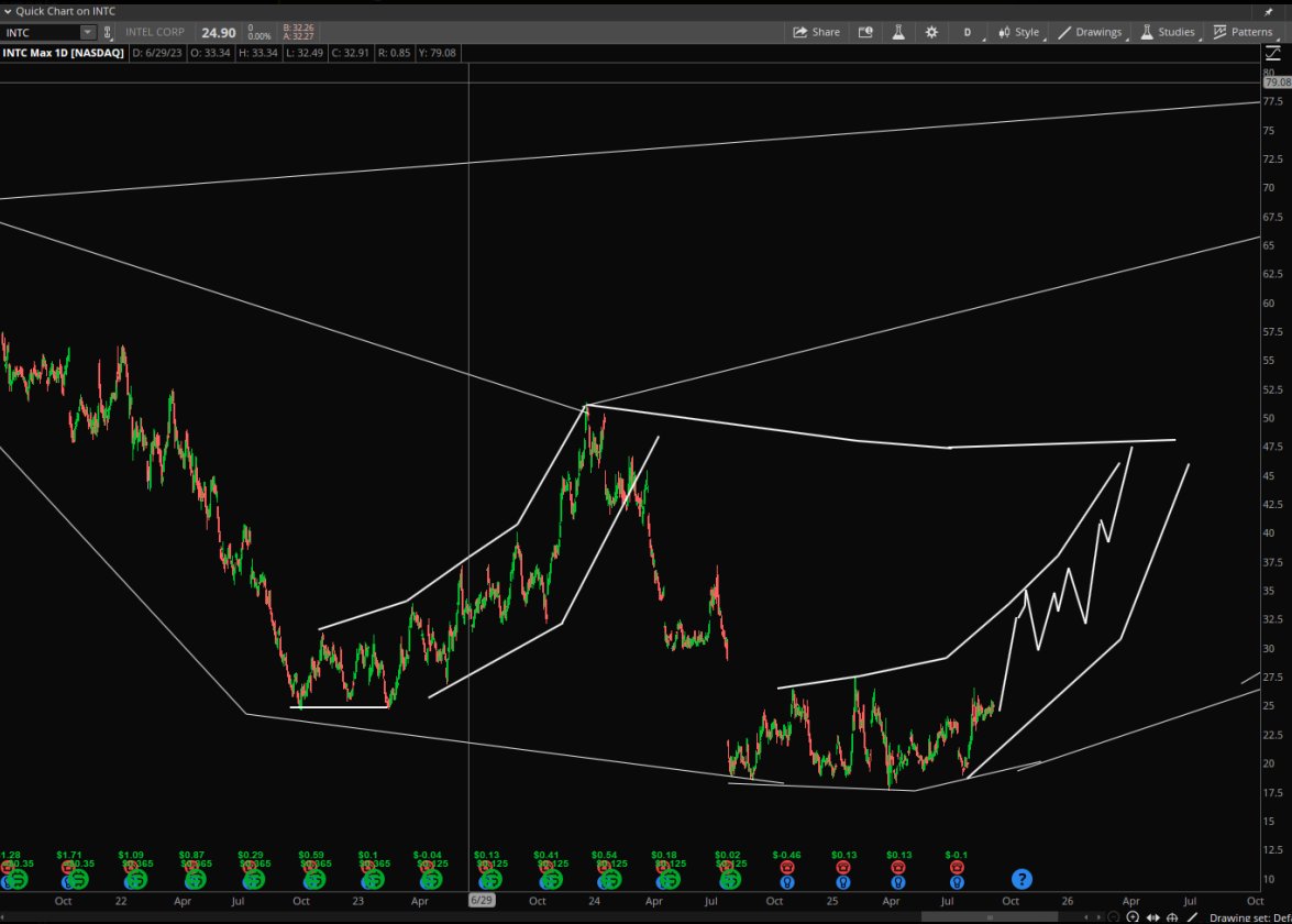 Stock Pattern Pros/Tim tweet media
