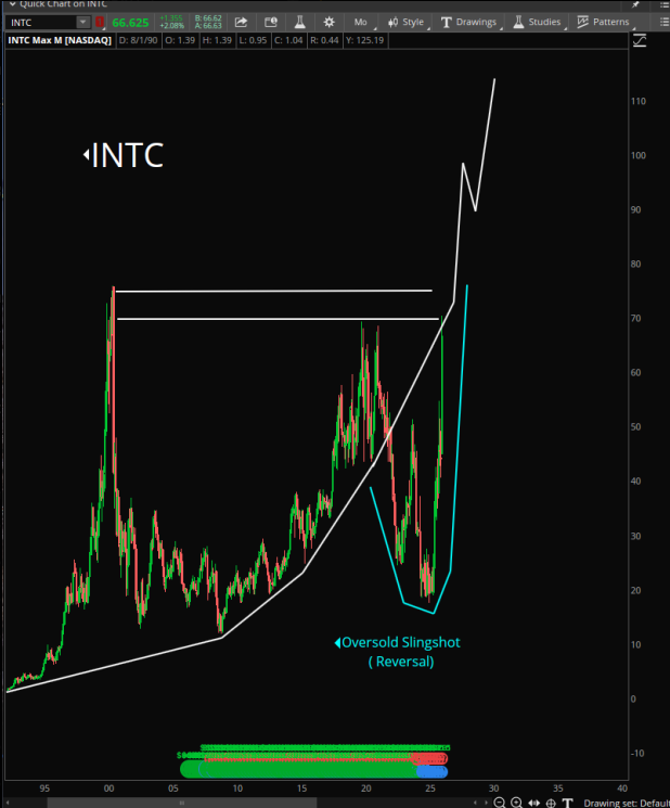 Stock Pattern Pros/Tim tweet media