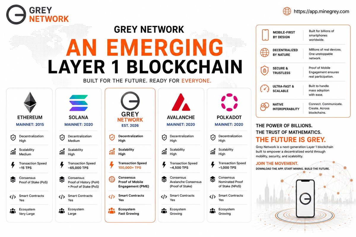 grey_network_ct's tweet photo. 𝗧𝗵𝗲 𝗙𝘂𝘁𝘂𝗿𝗲 𝗪𝗼𝗻'𝘁 𝗪𝗮𝗶𝘁. 𝗡𝗲𝗶𝘁𝗵𝗲𝗿 𝗦𝗵𝗼𝘂𝗹𝗱 𝗬𝗼𝘂. 🚀⏳

Every technological revolution creates new opportunities—but only for those who position themselves early. 🌱💡

Grey Network is building more than a Layer 1 blockchain. We're building a mobile-first decentralized ecosystem designed to bring Web3 to the billions who have been overlooked by traditional blockchain infrastructure. 📱🌍

Our mission is simple: reach the unreached. By transforming smartphones into gateways to decentralization, Grey Network is making blockchain accessible, inclusive, and built for global adoption. 🗝️🔓

This is your opportunity to become part of something bigger than ever.

Start building your network today. Every meaningful connection strengthens the ecosystem, expands adoption, and helps unlock the next generation of decentralized innovation.

The strongest communities aren't built by chance—they're built by people who believe in the vision and take action. 💪🔥

Position yourself. Build your community. Grow with Grey Network. 📈

#GreyNetwork — The Layer 1 blockchain built for everyone. 🌐✨