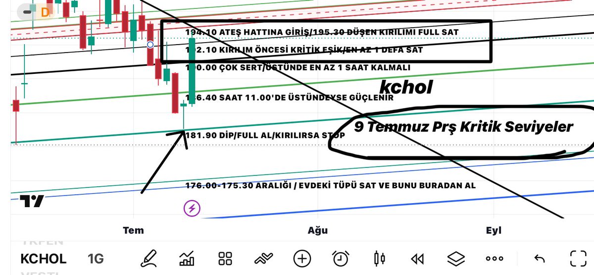 borsacidemir's tweet photo. #kchol

1.görsel: En Son Geçen Prş günü için paylaştığım grafikte Prş ve Cuma gün sonunda oluşan mumlar

Prş günü 181.90 dip /full alım noktamız nokta atış çalışmış

cuma günü de düşen kırılımına doğru sert bir hamle yapmış.

2.görsel: Yarının (13 Temmuz Pzt) kritik seviyeleri https://t.co/EKXBKvfNGi