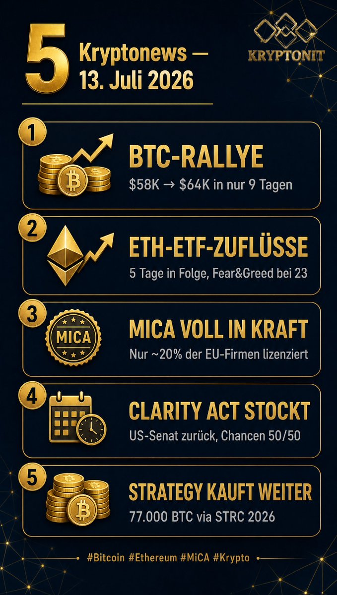 SirTyson23's tweet photo. Krypto-News Update 🧵
BTC-Rallye, ETH-ETF-Zuflüsse, MiCA voll in Kraft, CLARITY Act im Senat, und Strategy kauft weiter BTC ohne Ende. Die wichtigsten 5 News von heute 👇 https://t.co/5libAOhlLK