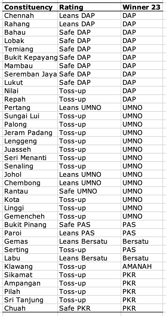 sea_liberal's tweet photo. An early guess for where we are at for the Negeri Sembilan state election. Assuming UMNO and PAS compete for the Malay vote, and have a "wink and nod" agreement in PH-held seats, and PH continues to slide among Indian voters in particular. https://t.co/Tba7DNjfoL