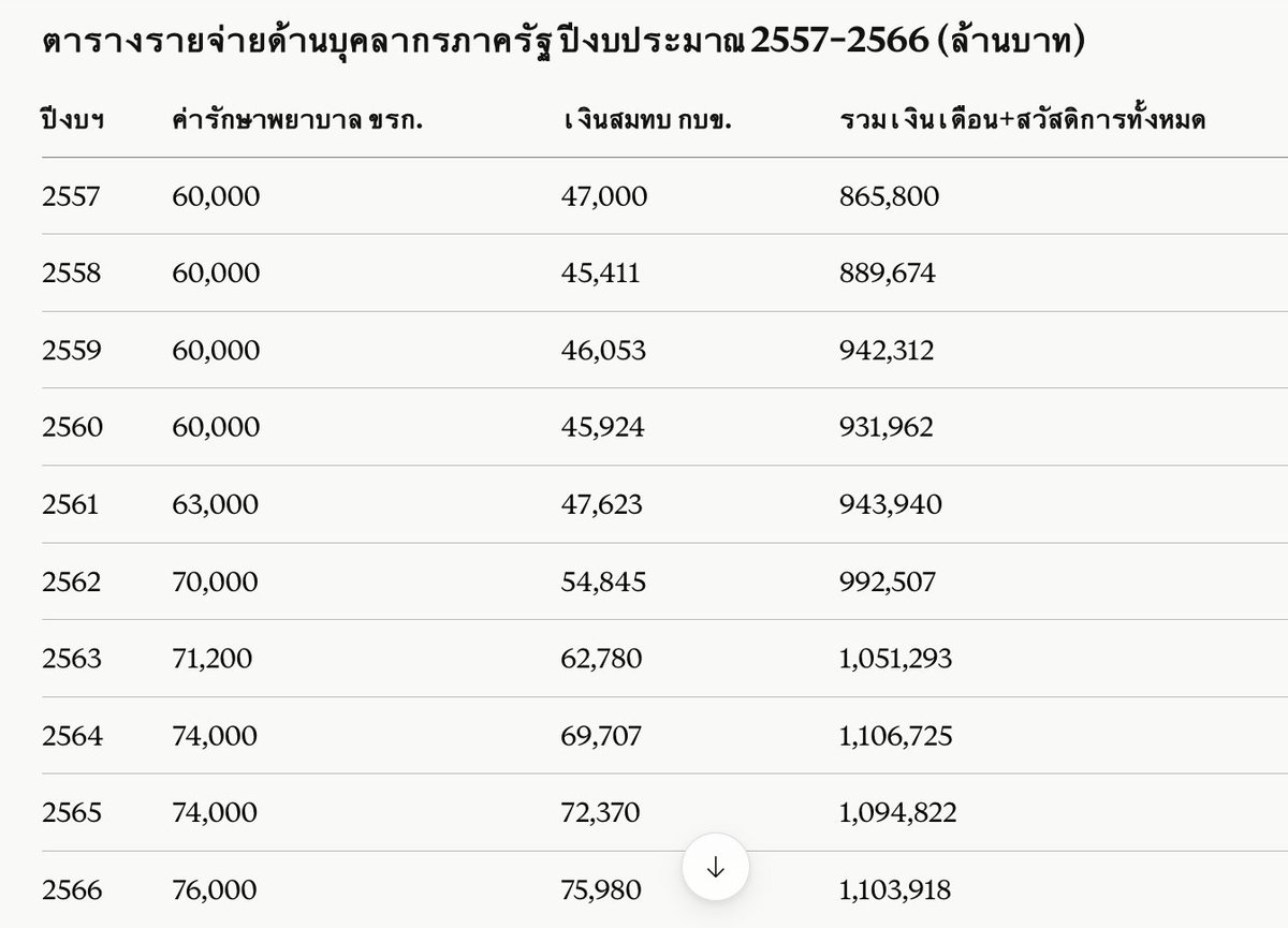 korbsak's tweet photo. ความท้าทายของรัฐบาลชุดนี้ครับ ......จุดเปลี่ยนสำคัญที่ ก.พ. คาดการณ์ไว้: ถ้าแนวโน้มนี้ดำเนินต่อไป งบเบี้ยหวัดบำเหน็จบำนาญจะแซงงบเงินเดือนข้าราชการที่ทำงานอยู่จริงภายในไม่เกิน 10 ปี (นับจากปี 2565) — เท่ากับว่ารัฐจะจ่ายให้คน "เกษียณแล้ว" มากกว่าคนที่ยัง "ทำงานอยู่" ซึ่งเป็นสัญญาณเตือนภาระทางการคลังระยะยาวที่ชัดเจนมาก ......  เหตุจาก ๑. การปฎิรูปราชการ 2545  เพิ่มตำแหน่งบริหาร ๒. สังคมผู้สูงอายุ เกิน 60 มากขึ้น  อยู่นานขึ้น .......