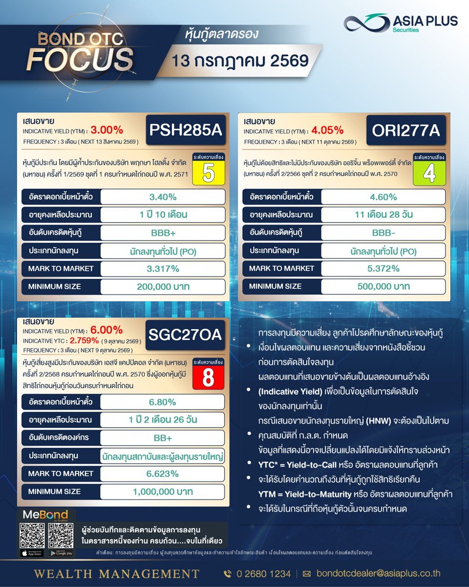 AsiaPlusGroup's tweet photo. ðāļŦāļļāđāļāļāļđāđāļāļĨāļēāļāļĢāļāļāļāļĢāđāļāļĄāđāļŠāļāļāļāļēāļĒ
āļāļĢāļ°āļāļģāļ§āļąāļāļāļĩāđ 13 āļāļĢāļāļāļēāļāļĄ 2569
ðāļŠāļāđāļāļĨāļāļāļļāļ āļāļĨāļīāļ https://t.co/WkyrPYPQwW
ðāļŦāļļāđāļāļāļđāđāļāļĨāļēāļāļĢāļāļāļāļąāđāļāļŦāļĄāļāļāļĩāđāđāļŠāļāļāļāļēāļĒāļāļĨāļīāļ https://t.co/M2FsZBXrc5
âïļāļŠāļāļāļāļēāļĄāļāđāļāļĄāļđāļĨāđāļāļīāđāļĄāđāļāļīāļĄ 0 2680 1234
#ASIAPLUS #āđāļāđāļāļĩāļĒāļāļĨāļąāļŠ #50YearsAsiaPlus
#āļŦāļļāđāļāļāļđāđāļāļĨāļēāļāļĢāļāļ #bondotc #āļŦāļļāđāļāļāļđāđ https://t.co/RhLGgqy6yB