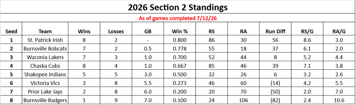 Section2MBA's tweet photo. Updated Section 2 Standings through today's action. 

Section 2 Standings, Results, Schedule, and Playoff format details all found here: https://t.co/Eds8788NBJ https://t.co/Ckkt4MCWqR