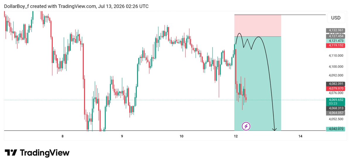 dm_fx_trader's tweet photo. #XAUUSD 

550+pips done 👍🏽 https://t.co/43uYQP6nwK