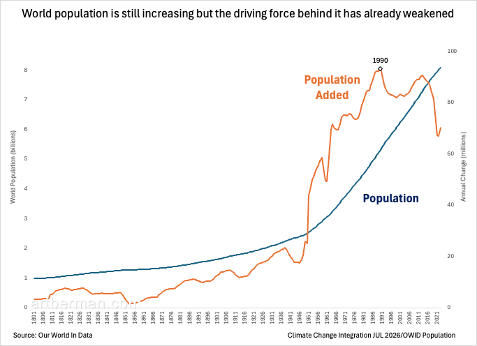 aeberman12's tweet photo. World population is still increasing but the driving force behind it has already weakened
#WorldPopulation #PopulationGrowth #DemographicShift #FertilityDecline #PopulationPeak https://t.co/AEpiytcgen
