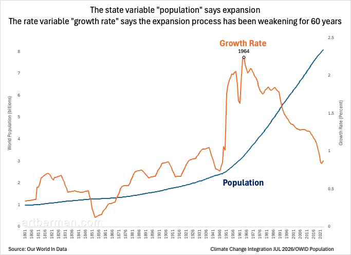 aeberman12's tweet photo. The state variable "population" says expansion
The rate variable "growth rate" says the expansion process has been weakening for 60 years
#WorldPopulation #PopulationGrowth #DemographicShift #FertilityDecline #PopulationPeak https://t.co/G3ZnpoNl7j