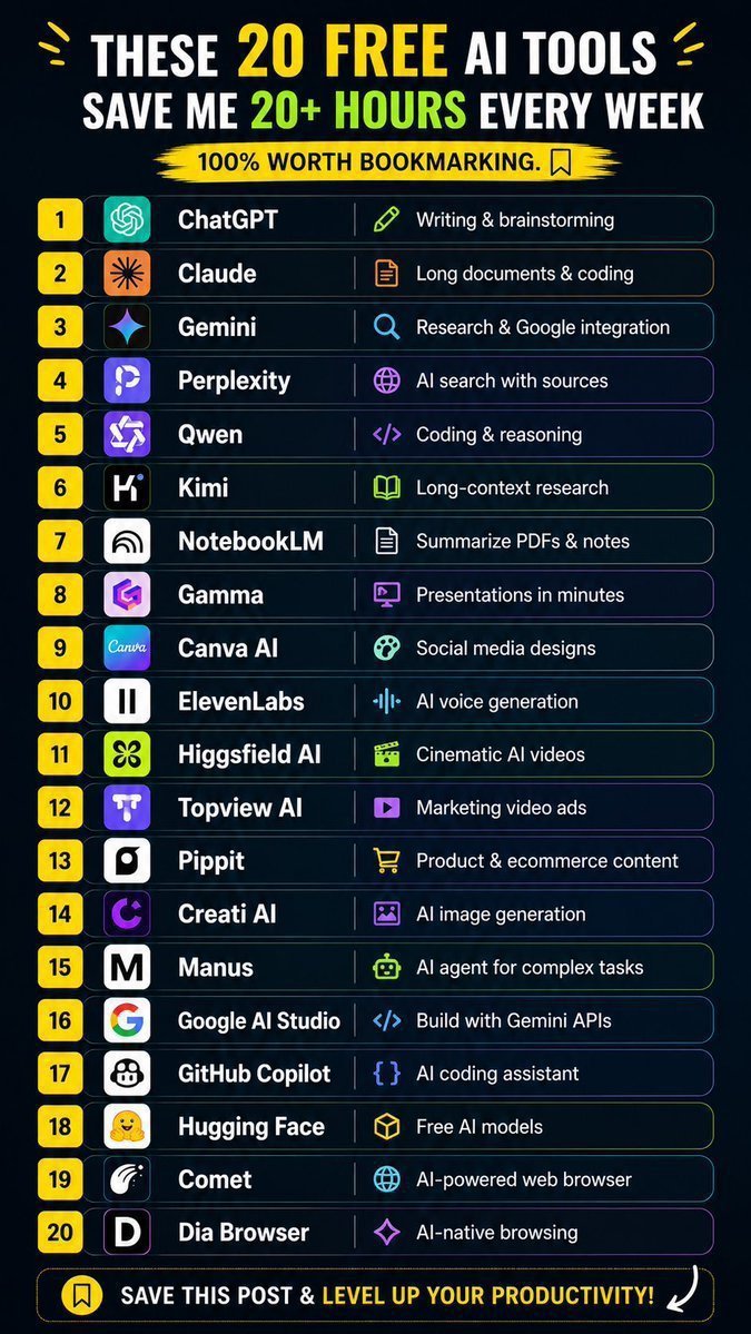 PromptWi's tweet photo. 20 FREE AI tools that save me 20+ hours every week. 🚀

• ChatGPT – Writing
• Claude – Long docs &amp; coding
• Gemini – Research
• Perplexity – AI search
• Qwen – Coding
• Kimi – Long-context research
• NotebookLM – PDF summaries
• Gamma – Presentations
• Canva – Design https://t.co/66ZI4STJIn