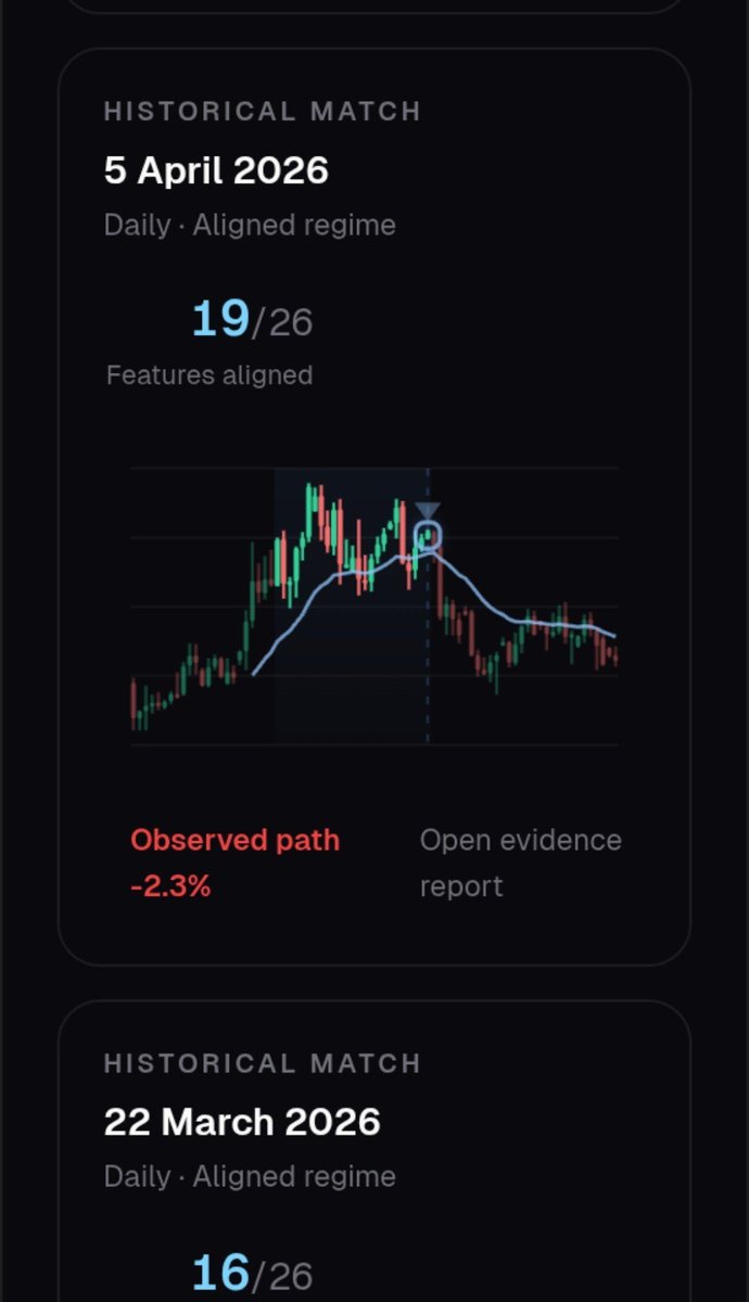 VantraHQ's tweet photo. Saw this EURUSD long setup on X.

Instead of asking, "Will it work?"

I ran it through Vantra's Historical Pattern Engine.

Found historically similar EMA 9/21 crossover setups with volume confirmation, compared forward price action, and reviewed how those trades actually played out.

History doesn't guarantee the future.

But it definitely gives better context than guessing.