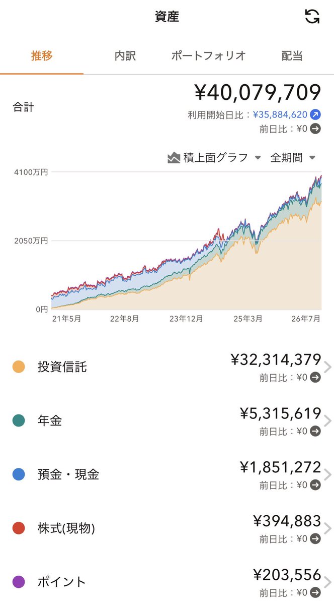 tuaeoi's tweet photo. よっしゃ🙌資産4000万突破！！
テスラを買って借金も増えたけど、まぁ何とかなりそう👍

2022年8月　1000万
〜1年10ヶ月〜
2024年6月　2000万
〜1年3ヶ月〜
2025年9月　3000万
〜10ヶ月〜
2026年7月　4000万←イマココ

富が加速してる❗️
綺麗な右肩上がりのチャート🤭 https://t.co/PteJiAI77q
