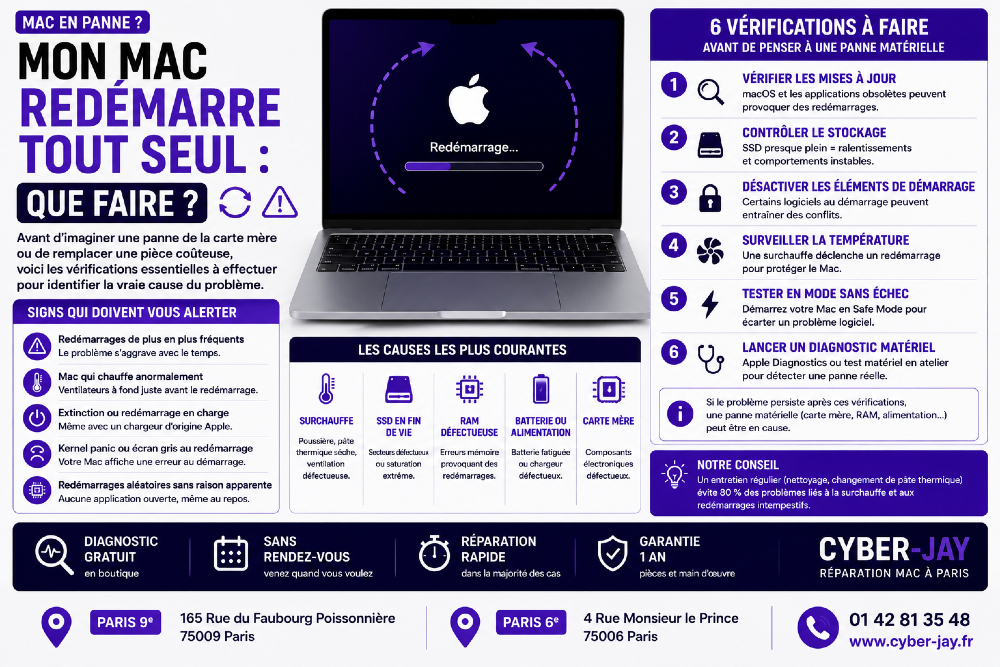 CyberJayTech's tweet photo. 🔄⚠️ Votre Mac redémarre tout seul ? Avant de penser au pire, découvrez les 6 vérifications qui permettent souvent d'expliquer le problème sans remplacer une seule pièce.

👉 https://t.co/rEcTZM6UL2 https://t.co/Y8CfNn0DIG