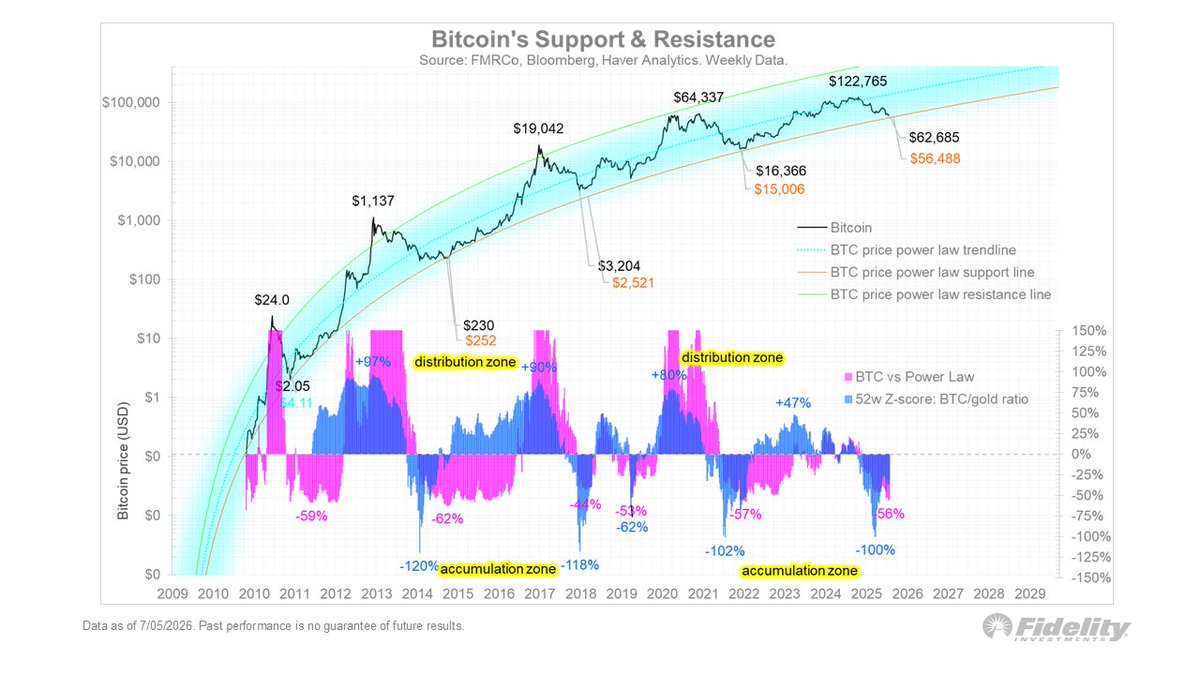 BitcoinTyc_App's tweet photo. JUST IN: Fidelity's 'Bitcoin's Support &amp; Resistance' data shows BTC in an accumulation zone and "getting ever closer to its power law support line" 👀

Buy the dip 🚀 https://t.co/O34kj2UJe4
