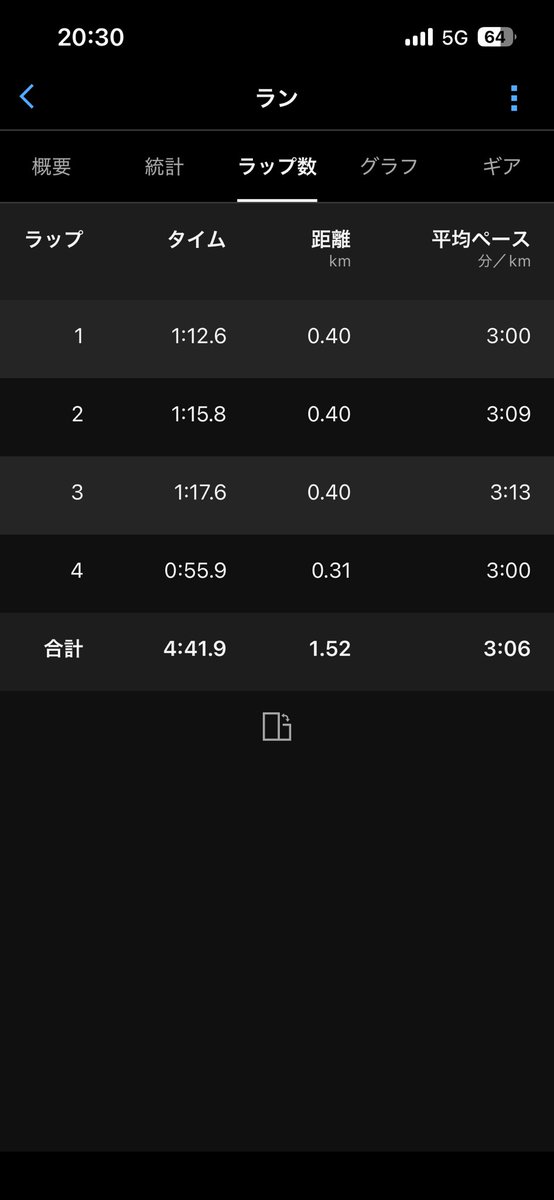 you__1012's tweet photo. 現状の1500m
5000頑張りたい
でも次走るのは1000と3000と800
はにゃ( ᐙ )？ https://t.co/pjSl4TE3rR