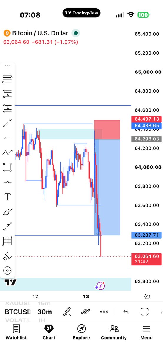 UmarFSm4's tweet photo. Let start the week with this 
#Btcusd 1.5R https://t.co/zO8nXIuGrN