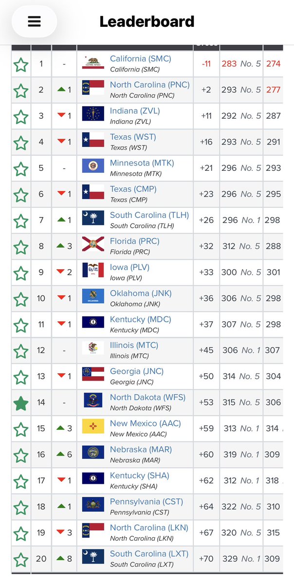 rlarsonkeene's tweet photo. 2 well played rounds puts @Zoe_Keene30 tied for 17th and @SHEYENNEGOLF  at 14th place in the @NationalHSGolf tourney at @PinehurstResort ! Looking forward to a great third round tomorrow⛳️ https://t.co/JCsa7TxGu1