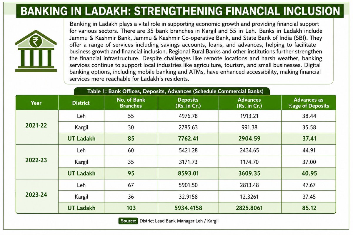 welcomeleh's tweet photo. @lg_ladakh @ashishkundra @sbi @corebanking  @rashtrapatibhvn @VPIndia #bank
Request to UT Ladakh &amp; Banking Authorities:
With the creation of 5 new districts, please establish at least 15 bank branches in each district to improve financial inclusion and banking access across https://t.co/AWpf144oqJ